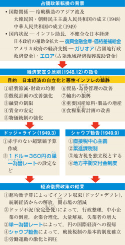 警察予備隊から自衛隊への流れ(『山川 詳説日本史図録』p.311) | 山川