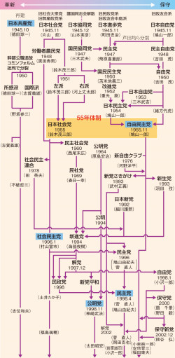 日本政社政党発達史―福島県自由民権運動史料を中心として (1959 日本政社政党発達史―福島県自由民権運動史料を中心として (1959