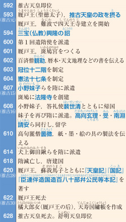 推古朝関係年表 山川 詳説日本史図録 33頁 山川 二宮ictライブラリ