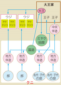 大和政権