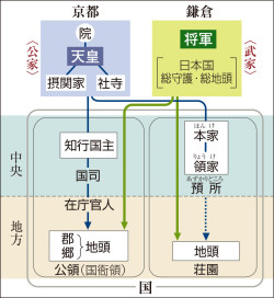 開発領主