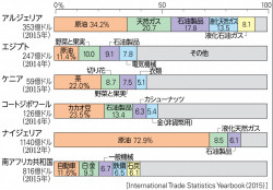 P 243図3アフリカのおもな国の輸出品目 山川 二宮ictライブラリ