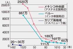 アメリカ先住民の人口減少(世B314『高校世界史 改訂版』p.127、カラー 