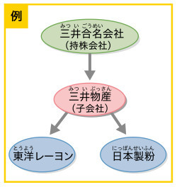 コンツェルンの形態 例 わたしたちの歴史 日本から世界へ 93頁 カラー 山川 二宮ictライブラリ
