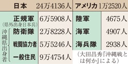 沖縄戦での戦死者数 山川 詳説日本史図録 298頁 山川 二宮ictライブラリ