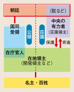 荘園公領制のしくみ(日B314『高校日本史 改訂版』p.69、カラー) | 山川