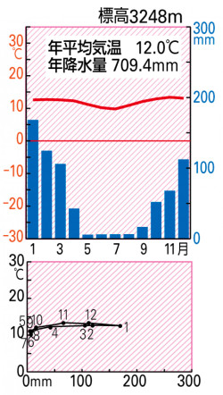 P 73図4砂漠気候とステップ気候の雨温図とハイサーグラフ 山川 二宮ictライブラリ