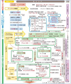 流れ図]インドの古典文明(『流れ図世界史図録ヒストリカ』56頁) | 山川