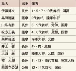 元老一覧 現代の日本史 62頁 カラー 山川 二宮ictライブラリ