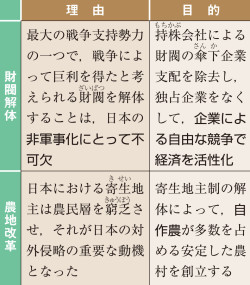 財閥解体