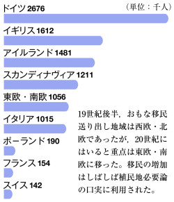 ヨーロッパからアメリカ合衆国への移民 1870 1900年 山川 二宮ictライブラリ