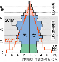 P 192図2中国の人口ピラミッドの変化 山川 二宮ictライブラリ