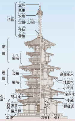 裳階 | もこし | 屋顶（在宝塔的真正屋顶下方等） 是什麼意思？-日文字典，日文中文（繁體）字典 Mazii