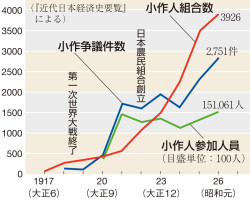 小作争議と小作人組合 山川 詳説日本史図録 270頁 山川 二宮ictライブラリ