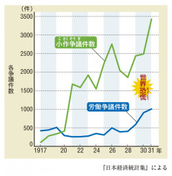 労働争議・小作争議の推移(歴史708『中学歴史 日本と世界』P.226 