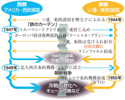 東西冷戦構造 | 冷戦 東西どっち – UNII