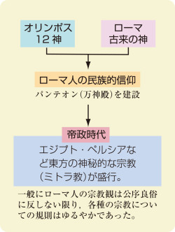 3]キリスト教の成立と発展＼ローマの宗教観(『流れ図世界史図録