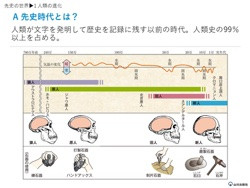 先史の世界（世B310『詳説世界史 改訂版』序章） | 山川＆二宮ICTライブラリ