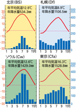 P 199図5北京 札幌 ソウル 東京の雨温図 山川 二宮ictライブラリ