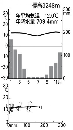 P 76図10クスコの雨温図とハイサーグラフ 山川 二宮ictライブラリ