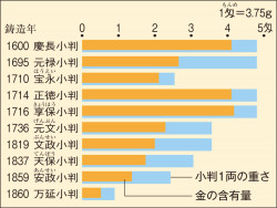 16380円 激安クーポン 万延小判金 13金 金成分：52.9％ 姫小判 江戸