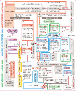 流れ図]イスラーム世界の発展(『流れ図世界史図録ヒストリカ』76頁