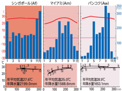 P 71図4熱帯雨林気候 熱帯モンスーン気候 サバナ気候の雨温図とハイサーグラフ 山川 二宮ictライブラリ