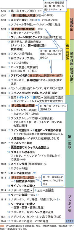 ナポレオン時代のフランス(『山川詳説世界史図録 第5版』 p174) | 山川