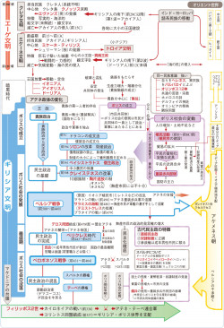 流れ図]ギリシア世界(『流れ図世界史図録ヒストリカ』42頁) | 山川