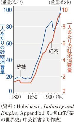 イギリスの茶と砂糖の消費量(『山川詳説世界史図録 第5版』 p166 