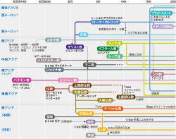 4 世界史における宗教 4 おもな宗教の流れ図 山川 詳説世界史図録 9頁 山川 二宮ictライブラリ