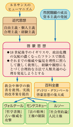 3 哲学と政治 経済思想 啓蒙思想 流れ図世界史図録ヒストリカ 151頁 山川 二宮ictライブラリ