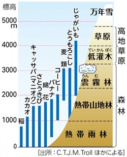 アンデス山脈の高度帯別植生と栽培作物（地A309「基本地理A」p.125図4，モノクロ図版） | 山川＆二宮ICTライブラリ