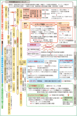 流れ図]ヨーロッパ主権国家体制の形成(『流れ図世界史図録ヒストリカ