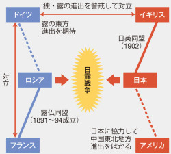 日露戦争前の国際関係(世B314『高校世界史 改訂版』p.202、カラー