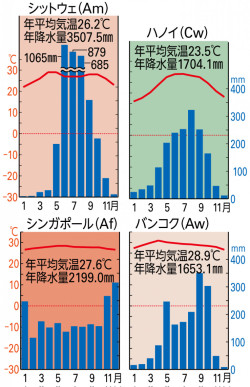 P 211図6東南アジア各都市の雨温図 山川 二宮ictライブラリ