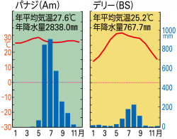 P 219図3パナジとデリーの雨温図 山川 二宮ictライブラリ