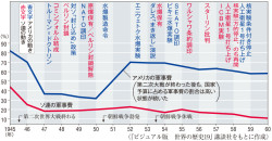 軍備競争