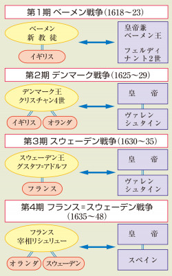 1 17世紀の危機と三十年戦争 三十年戦争における国際対立 流れ図世界史図録ヒストリカ 142頁 山川 二宮ictライブラリ