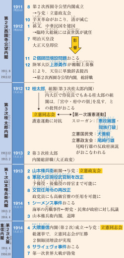 大正政変から第２次大隈重信内閣へ 山川 詳説日本史図録 263頁 山川 二宮ictライブラリ