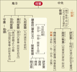 室町幕府の機構(日B309 『詳説日本史 改訂版』p.126、カラー) | 山川