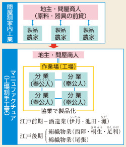 手工業