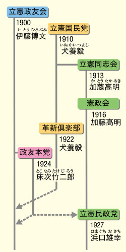 明治時代末期から昭和時代初期の政党の変遷 歴史総合 近代から現代へ 131頁 カラー 山川 二宮ictライブラリ