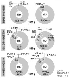 外国との貿易額・貿易品(歴史708『中学歴史 日本と世界』P.168 