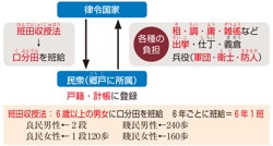口分田