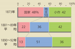 地租改正後の小作人生産米の配分の変動 新日本史 237頁 カラー 山川 二宮ictライブラリ