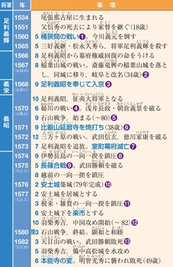 織田信長の統一関係年表 山川 詳説日本史図録 143頁 山川 二宮ictライブラリ