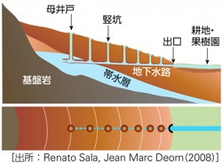 P 93図2乾燥地帯の地下水路のしくみ 山川 二宮ictライブラリ