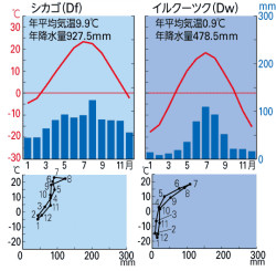 P 73図4砂漠気候とステップ気候の雨温図とハイサーグラフ 山川 二宮ictライブラリ