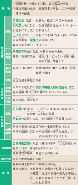 享保の改革(1716～45、『山川 詳説日本史図録』p.186) | 山川＆二宮ICT